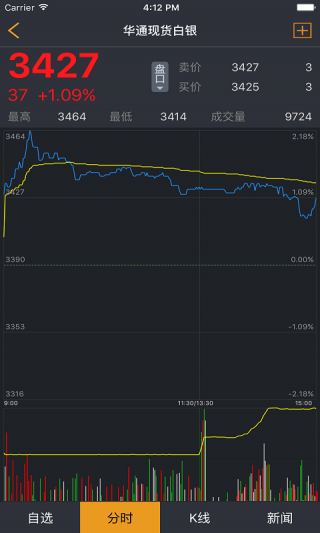 现货行情软件，投资必备工具，干货分享！