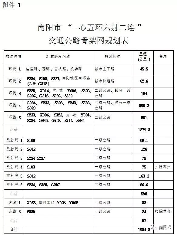 南阳市二环路最新动态