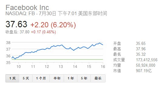 成都午后时光，脸书股票行情与友情故事交织的篇章