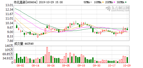 市北高新股票行情深度解析与股市小探秘