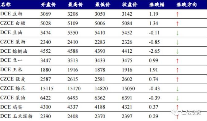 最新农产品价格