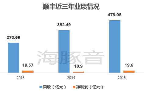 顺丰借壳上市时间，资本与物流的巅峰合作或完美融合