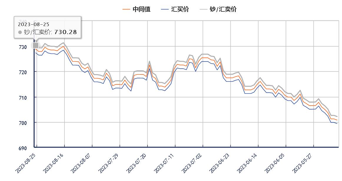 最新人民币兑美元汇率