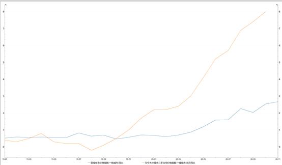 2021年最新房价走势
