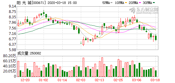 阳光城股票股吧